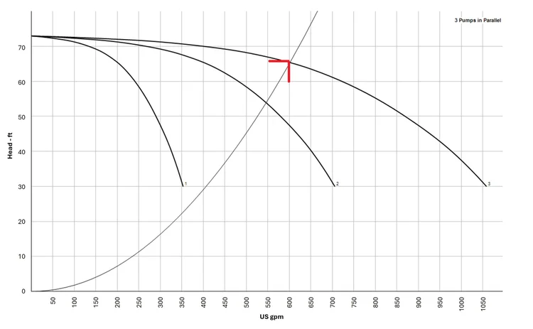 Parallel Pumping with Optimized Impeller Pumps