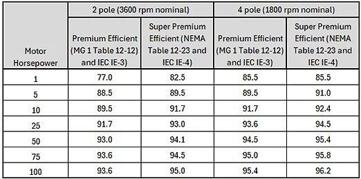 Pump Motor Efficiency Requirements