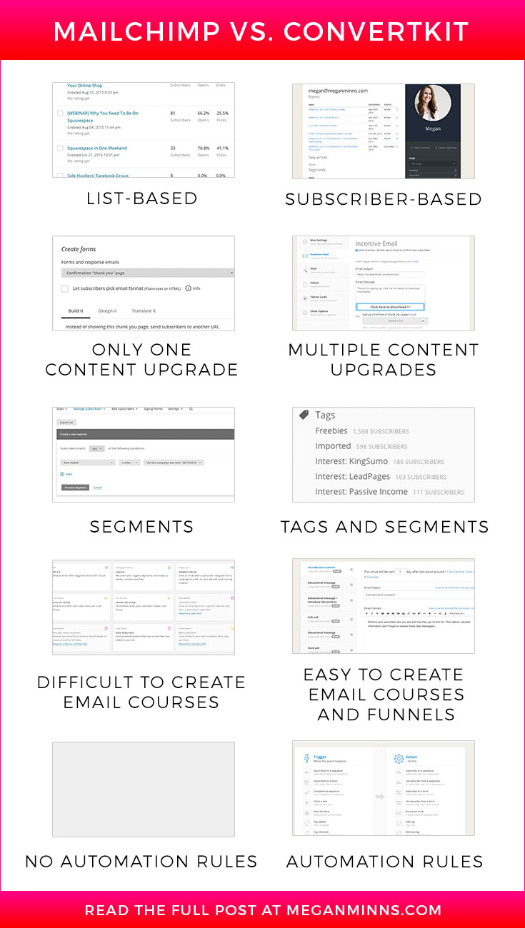 Not sure what email platform to use? Find out why I switched from MailChimp to ConvertKit >> http://meganminns.com/blog/why-i-switched-from-mailchimp-to-convertkit