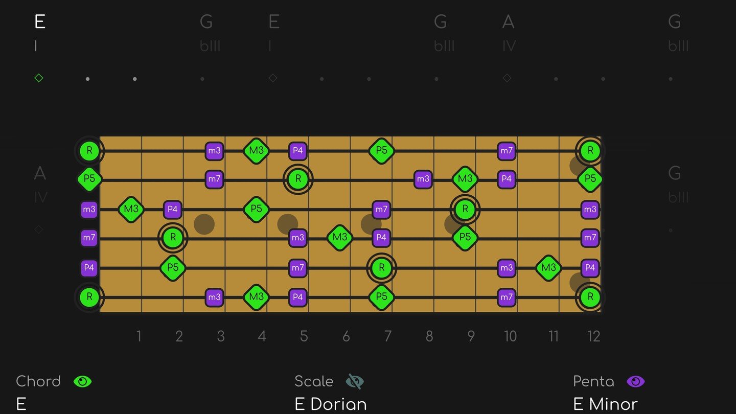 In the Psychedelic Stoner Rock Jam I just posted (link in our bio), look how the E chord (green diamonds) doesn't quite fit into the E minor pentatonic. M3 (major 3rd) falls right in between m3 and P4 (minor 3rd and Perfect 4th), which happen to be e