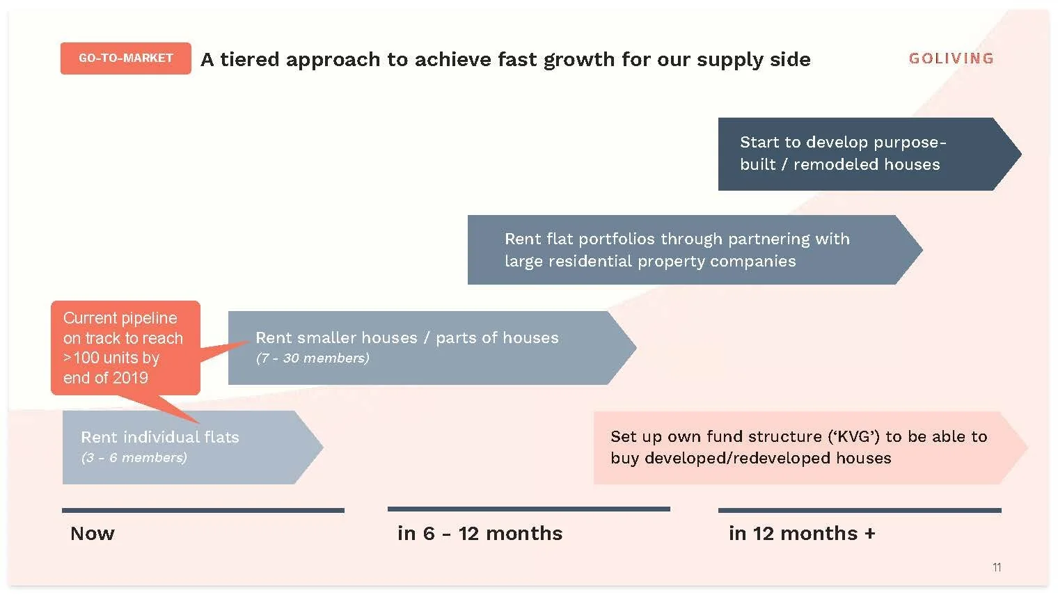 GoLiving - Pitch-Deck_Seite_7.jpg