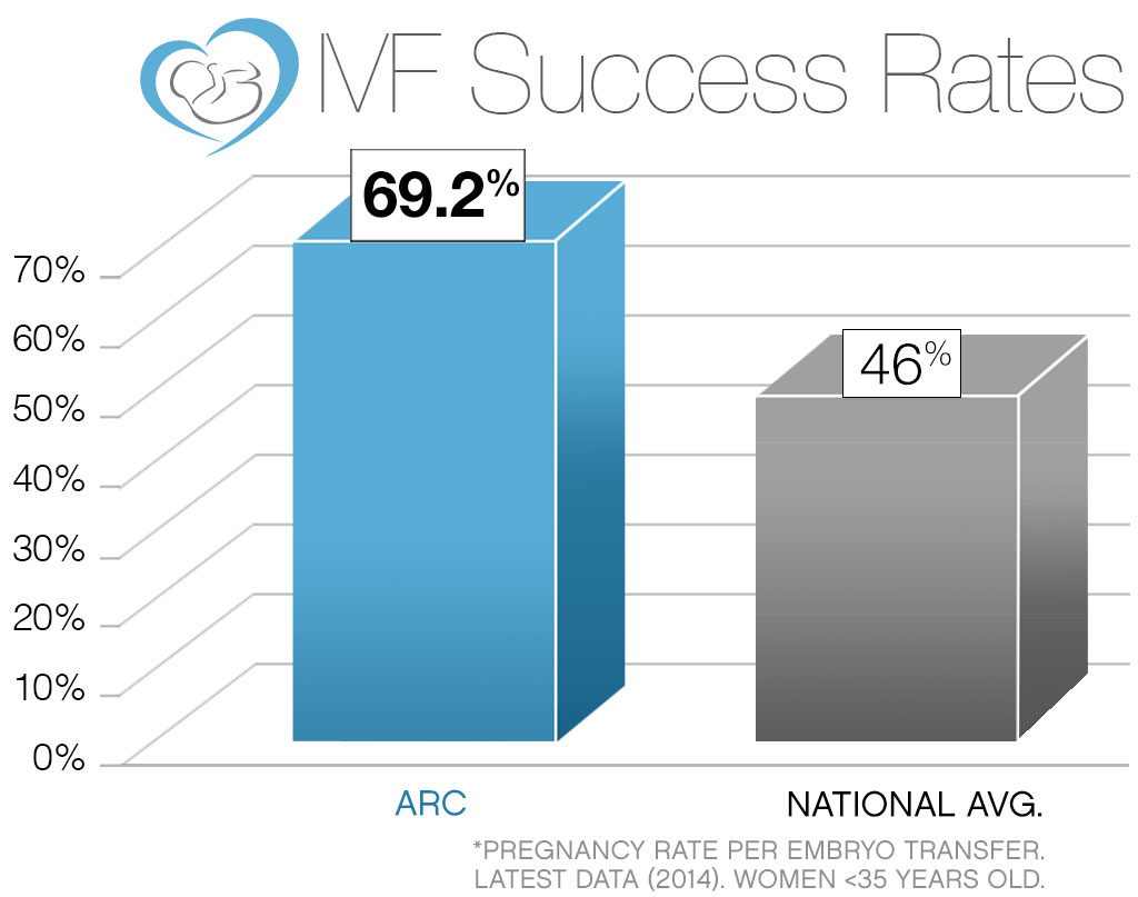 Ivf Chart