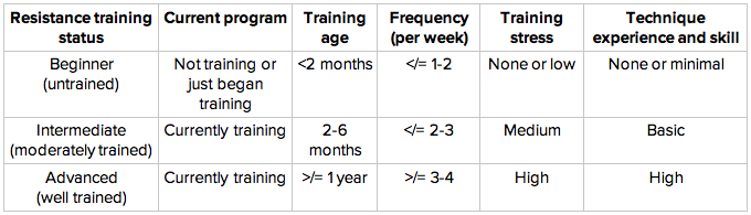 Classifying an athlete's resistance training status
