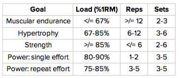 Guidelines for load, repetitions, and sets based on training outcome goal