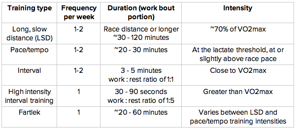 These are the most common different types of aerobic training. The other days of the week should be composed of other training types and rest-recovery days.
