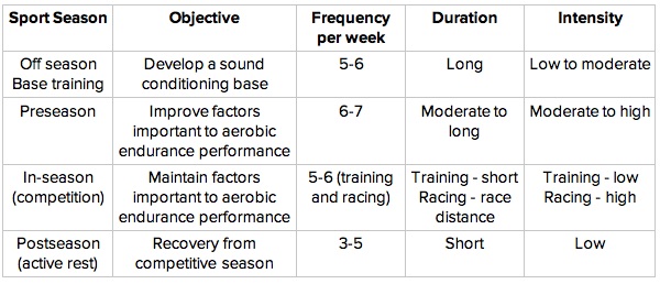 This is an abbreviated example of an aerobic training program based on an athlete’s sports season.