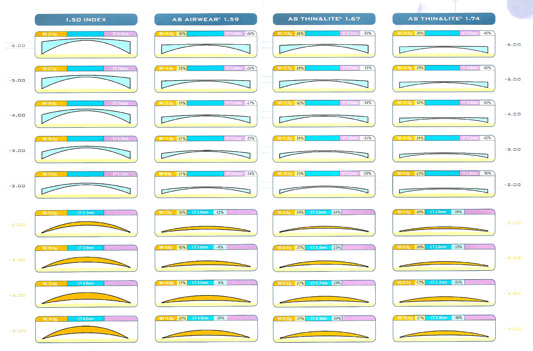 1 74 Lens Thickness Chart