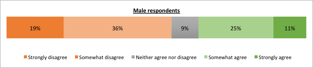 Stacked horizontal bar chart showing men are also more likely to disagree that entrepreneurship is a meritocracy.