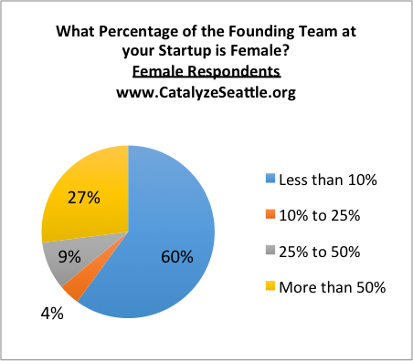 Pie chart showing 27% of women respondents work at a startup where more than half of the founders are women.