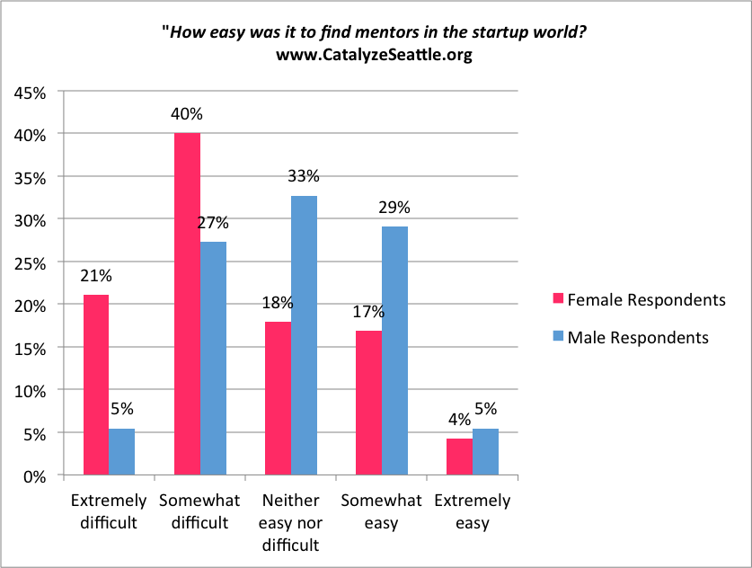 Bar chart demonstrating it is more challenging for women to access mentors in the startup world, compared to men.