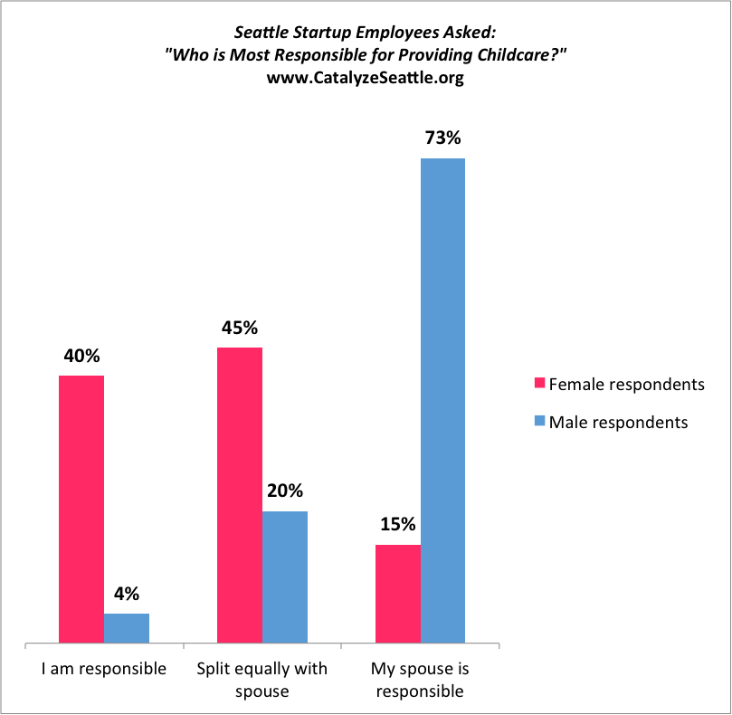 Bar chart showing women startup workers are significantly more likely to be the primary childcare provider, compared to men startup workers.
