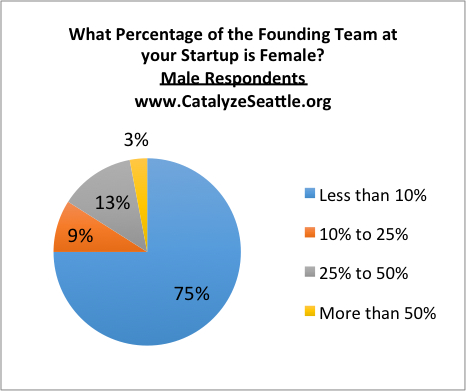Pie chart showing just 3% of men respondents work at a startup where more than half the founders are women.