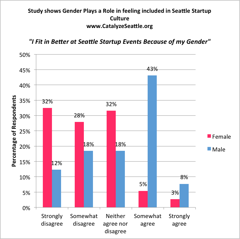 Bar chart demonstrating men are much more likely to agree with the statement “I fit in better at Seattle startup events because of my gender”