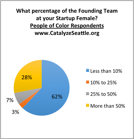 Pie chart showing 28% of people of color respondents work at a startup where more than half the founders are women.