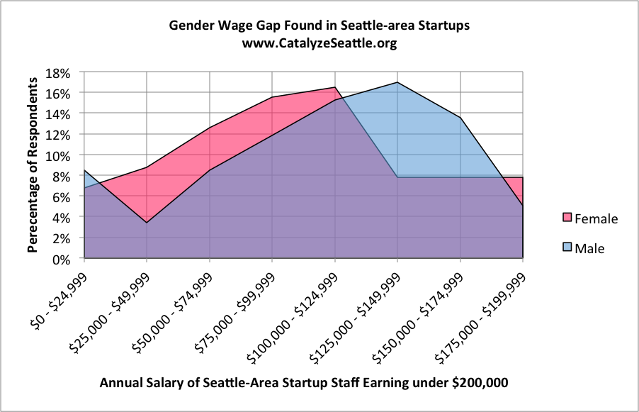 Area chart showing that men's salary distribution is higher than women's at Seattle startups.