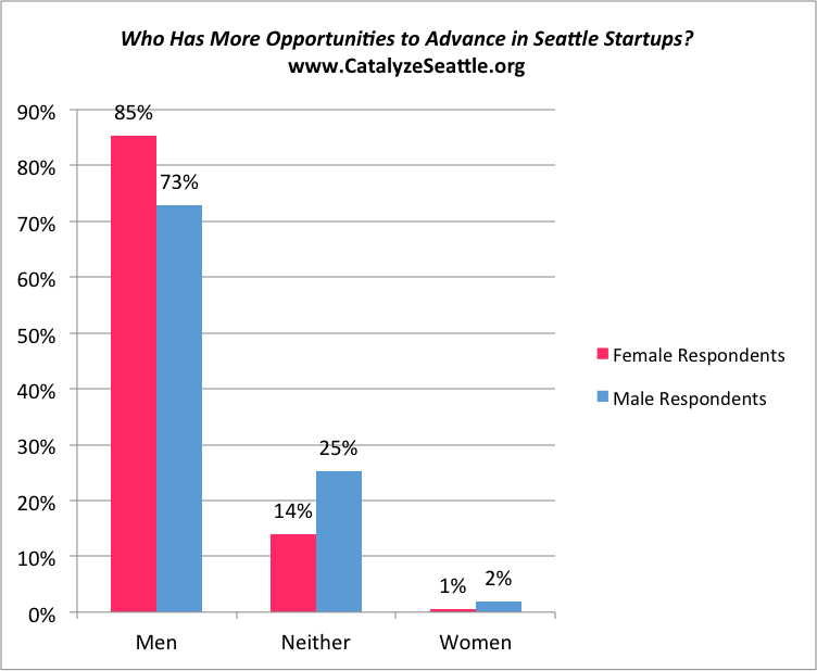 Bar chart showing both women and men overwhelmingly feel men have more opportunities to advance in Seattle startups.