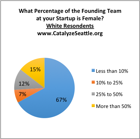 Pie chart showing just 15% of white respondents work at a startup where more than half the founders are women.