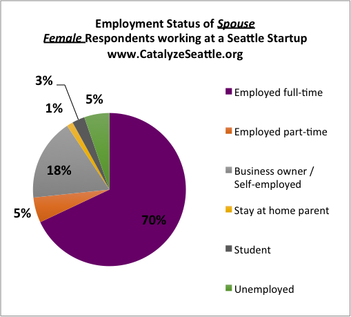 Pie chart showing the employment status of the spouses of women startup workers: 70% employed full time, 18% business owner / self employed, 5% employed part time, 5% unemployed, 3% student, 1% stay at home parent.