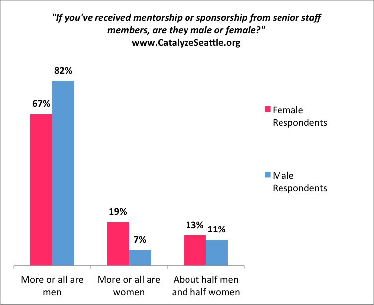 Bar chart showing both women and men are significantly more likely to have mentors who are men.