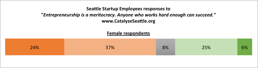 Stacked horizontal bar chart showing women are more likely to disagree that entrepreneurship is a meritocracy.