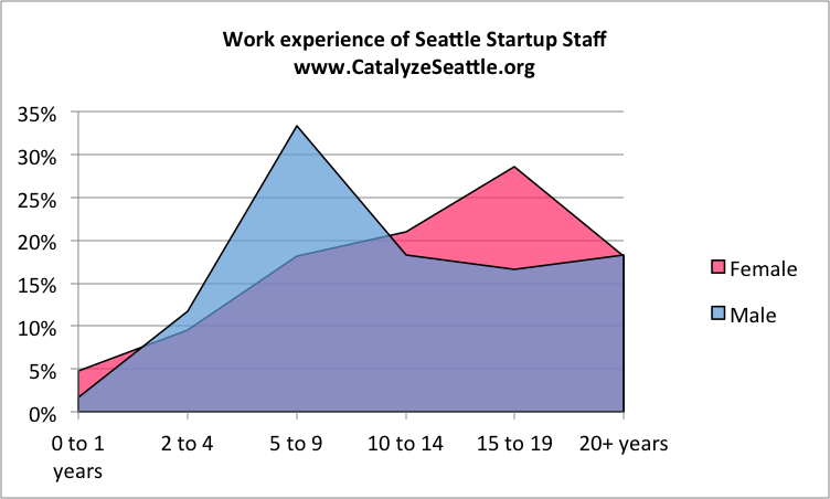 Chart demonstrating that women have more work experience than men in Seattle startups, despite being paid less