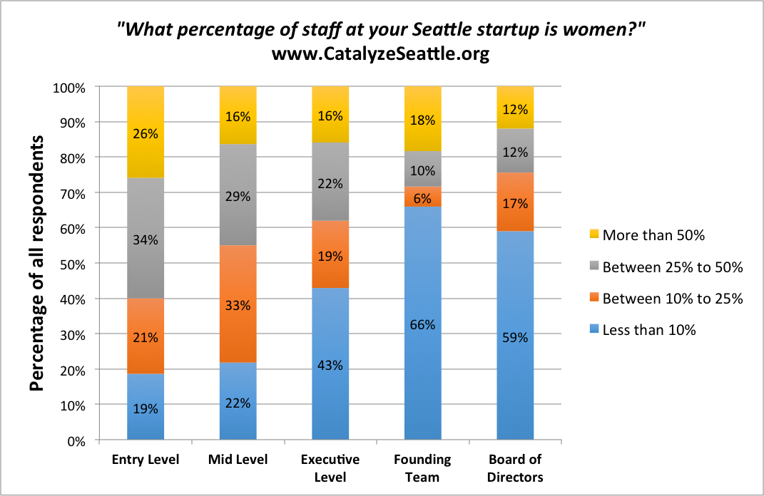 Stacked bar chart showing the percentage of women represented in each job level decreases as the job level increases, meaning women are over-represented in low-level roles, and under-represented in high-level roles.