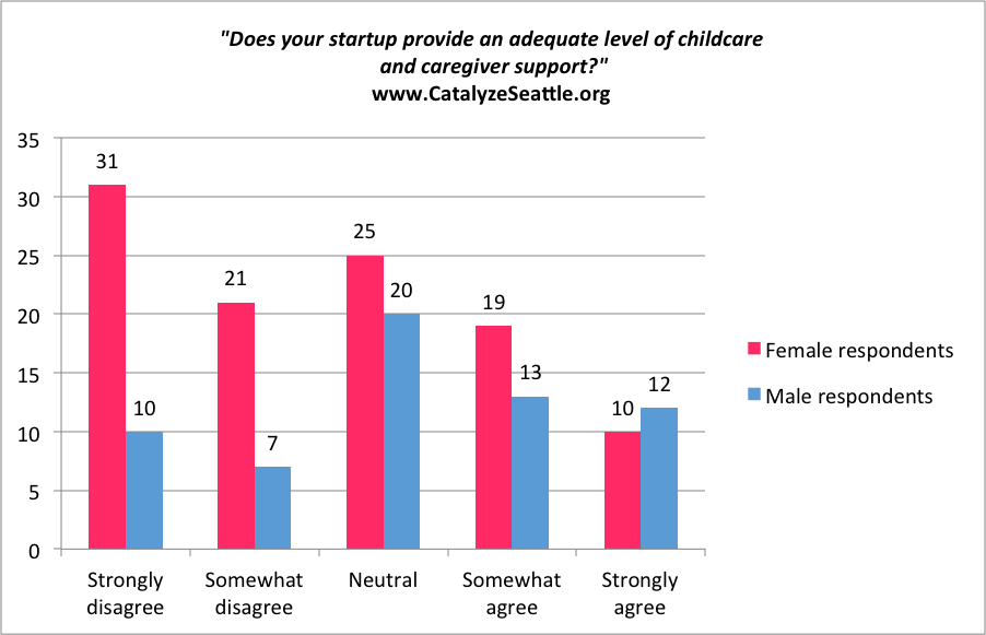 Bar chart showing women were much more likely to feel their startup does not provide adequate support for parents, compared to men.