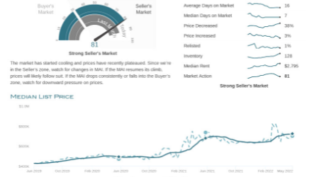 PEORIA AZ MARKET REPORT 6/1/22