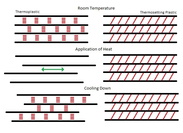 A simplistic representation of the effect of heat on bond interactions (red) between polymer chains (black) of thermoplastics and thermosetting plastics.