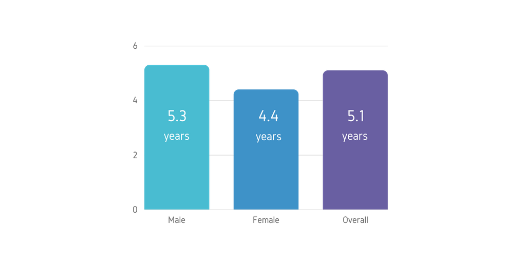 Figure 4: Experience of Boards in the Technology Sector