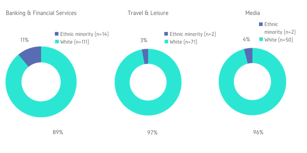 Figure 6: Ethnicity in the Boardroom by Sector