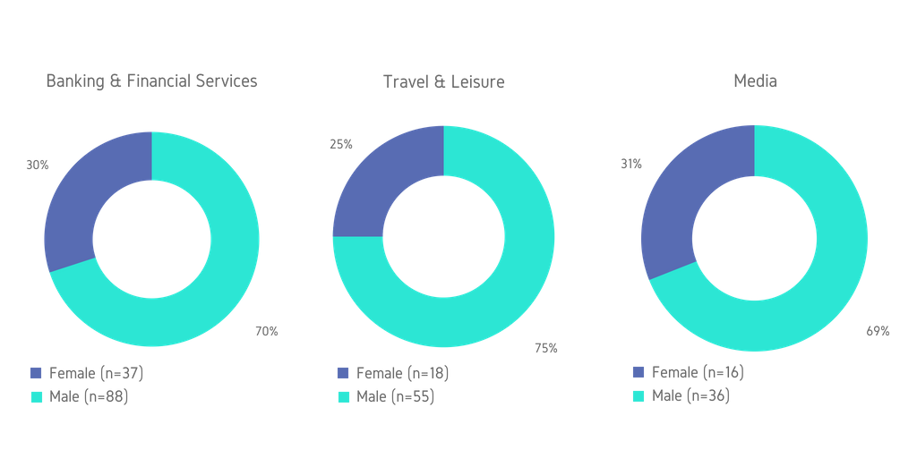 Figure 7: Gender in the Boardroom by Sector