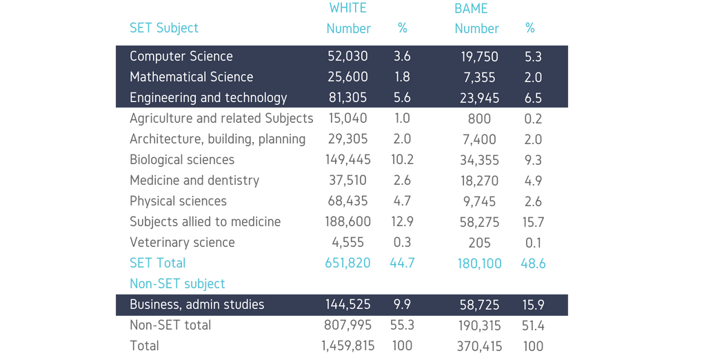 Table 3: All UK domiciled students by SET subject area and ethnic group (2013/14)