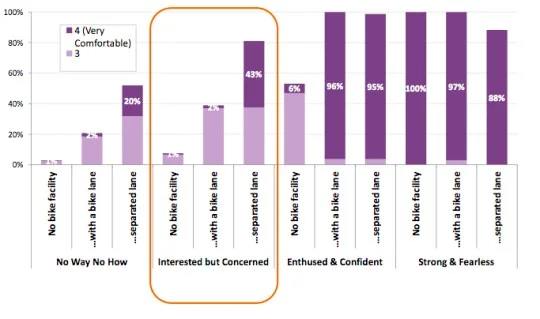 Source: "Categorizing Cyclists: What Do We Know? Insights from Portland, OR"