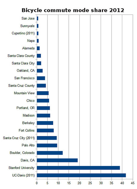Source: Cyclicious, Bay Area bike commuters transportation mode share and gender split for 2012