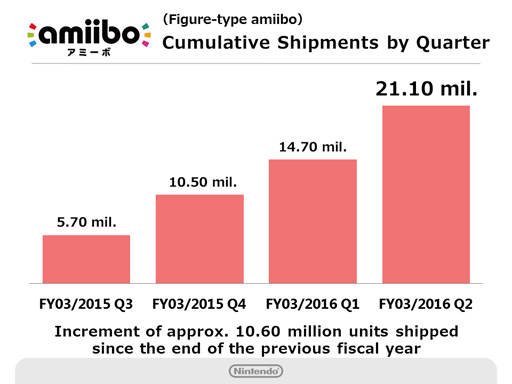 Source: Nintendo Financial Earnings Report - Fiscal Year Ending March 2016