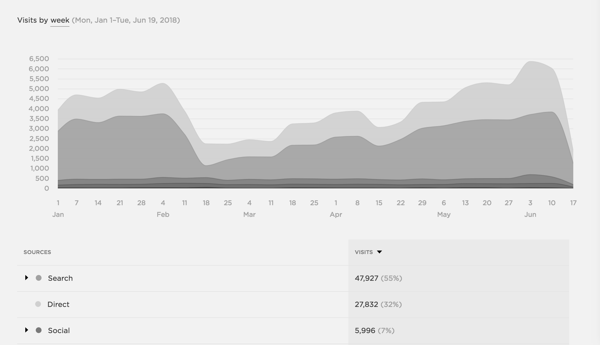 what happens to website traffic when switch domain names - traffic graph.png