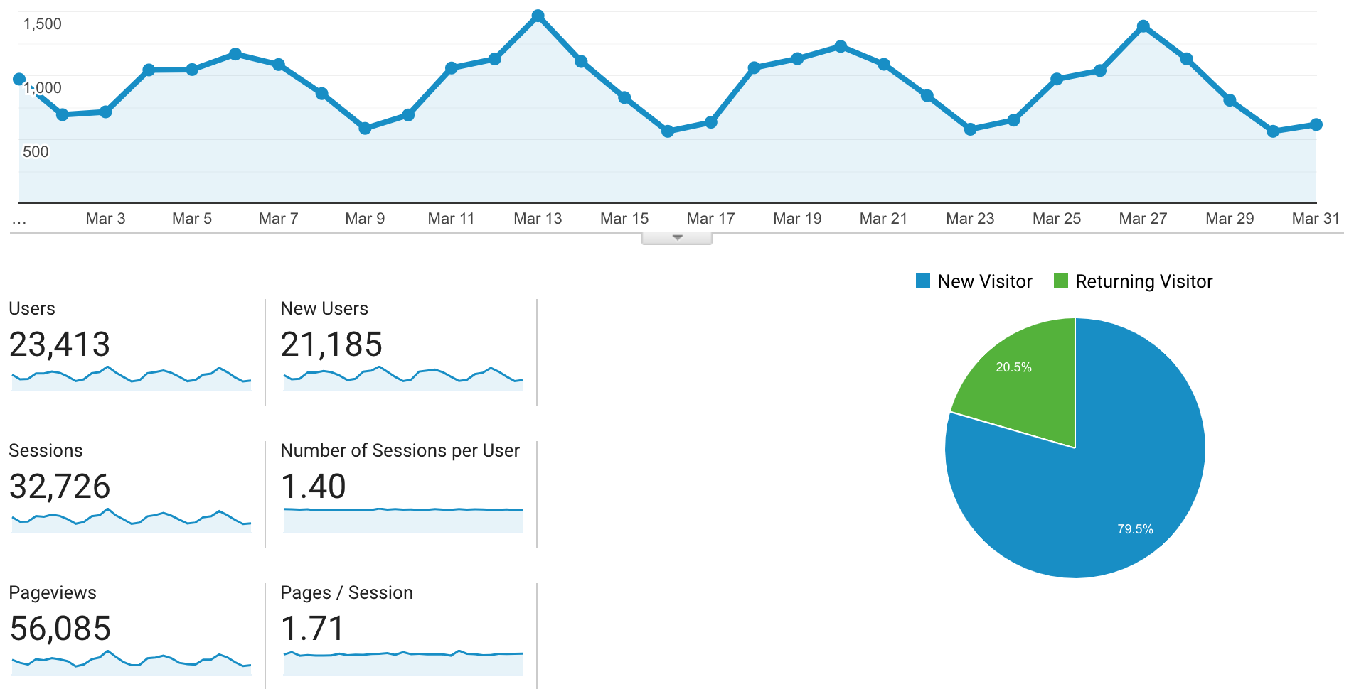 March 2019 online business income and traffic report.png