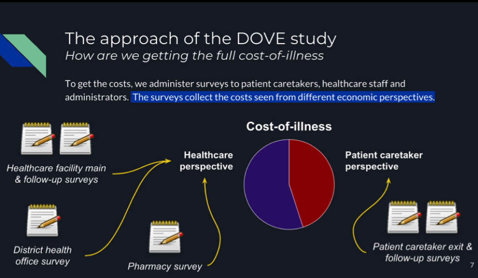 Source: DOVE learning module #1 (January 2018).