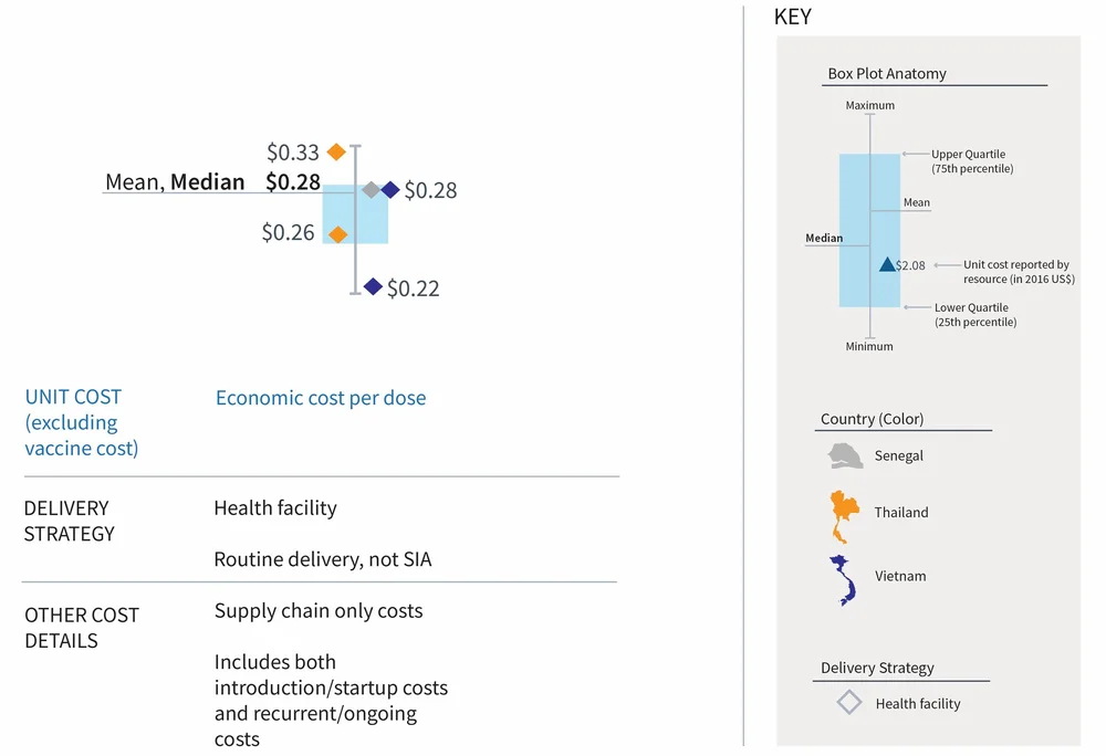 Immunization Delivery Cost Catalogue — ImmunizationEconomics.org