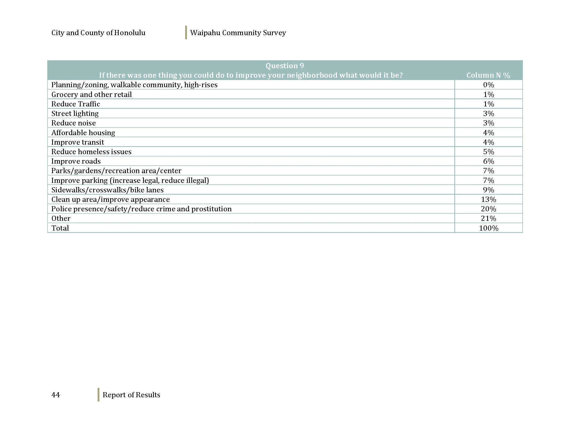 160608_WaipahuCommunitySurvey_Dec2012_Page_046.jpg