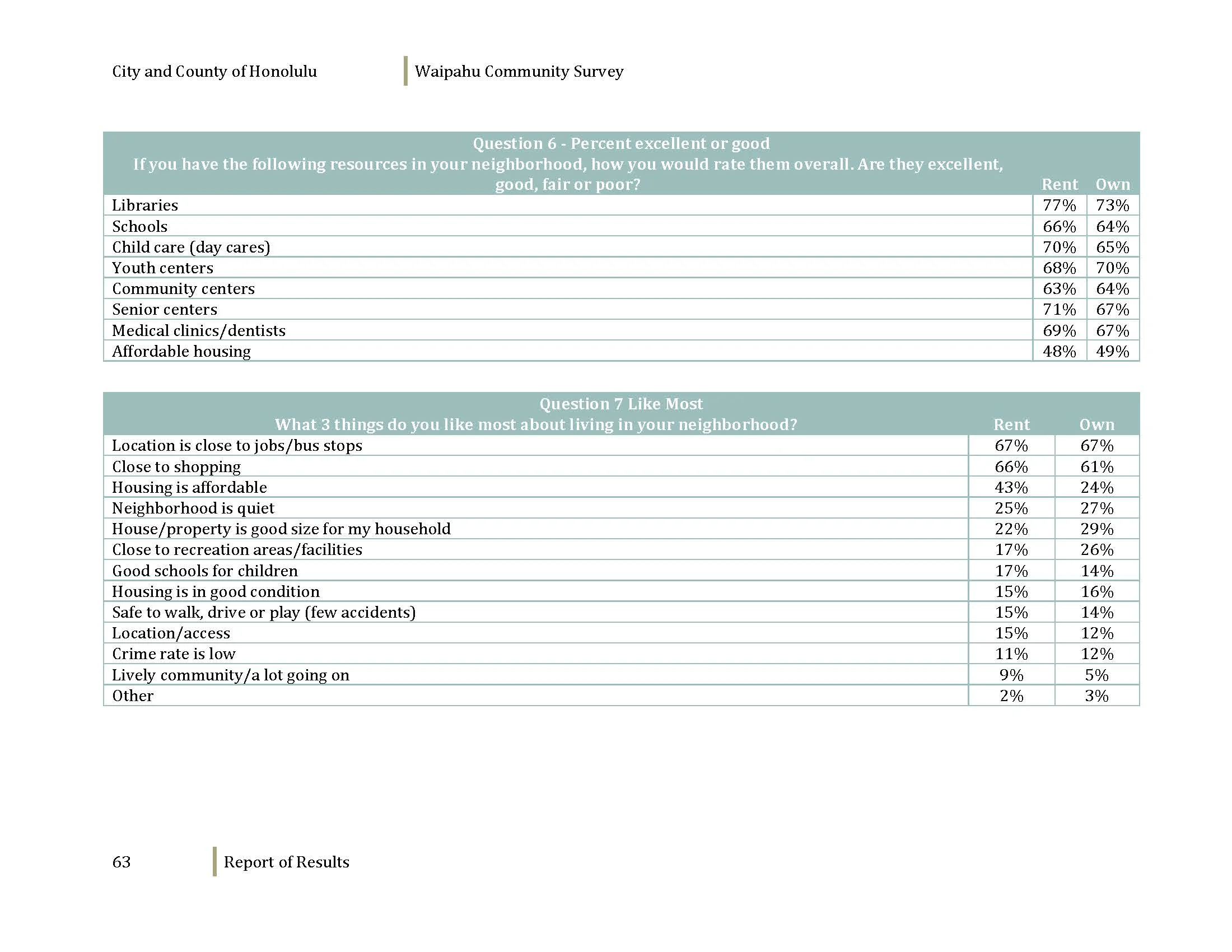 160608_WaipahuCommunitySurvey_Dec2012_Page_065.jpg