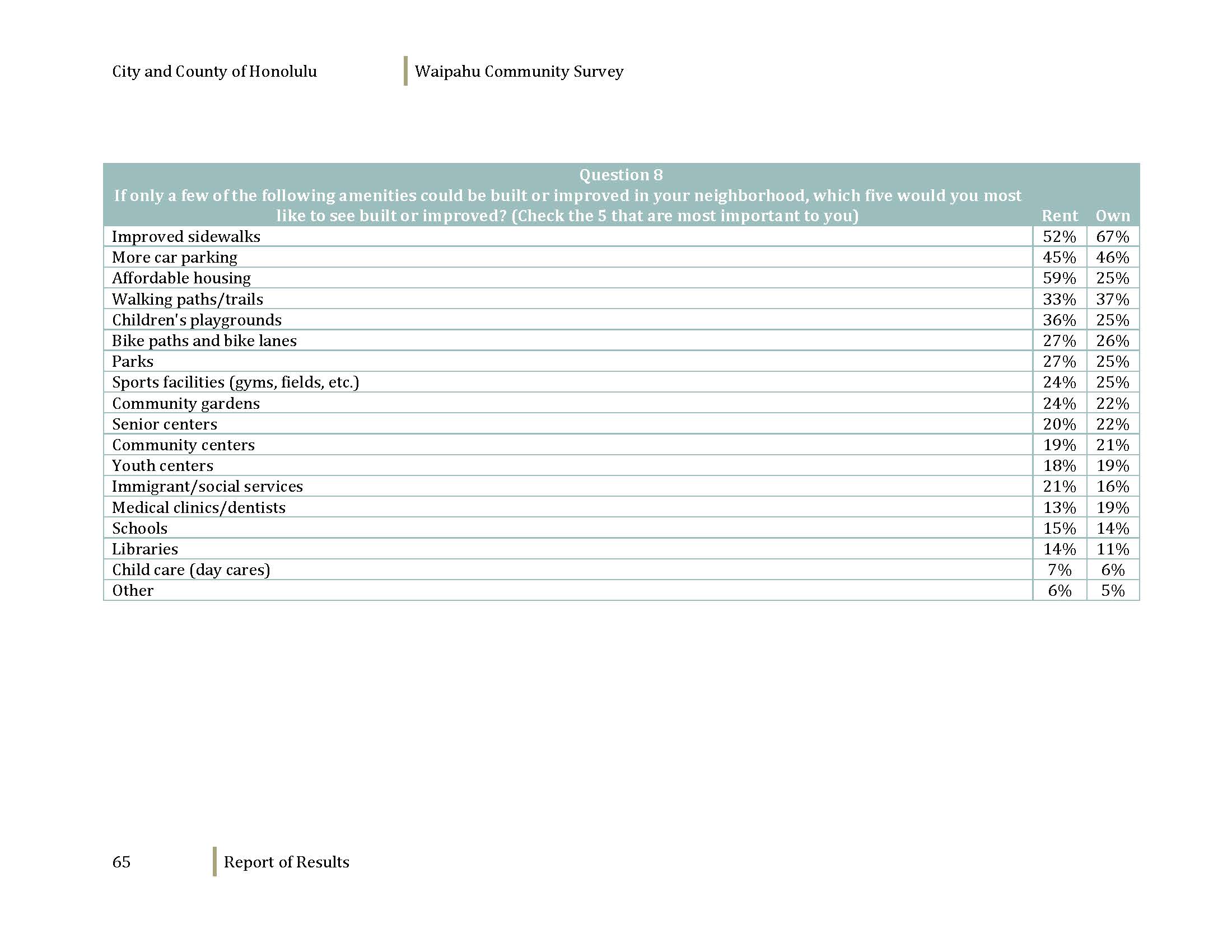 160608_WaipahuCommunitySurvey_Dec2012_Page_067.jpg