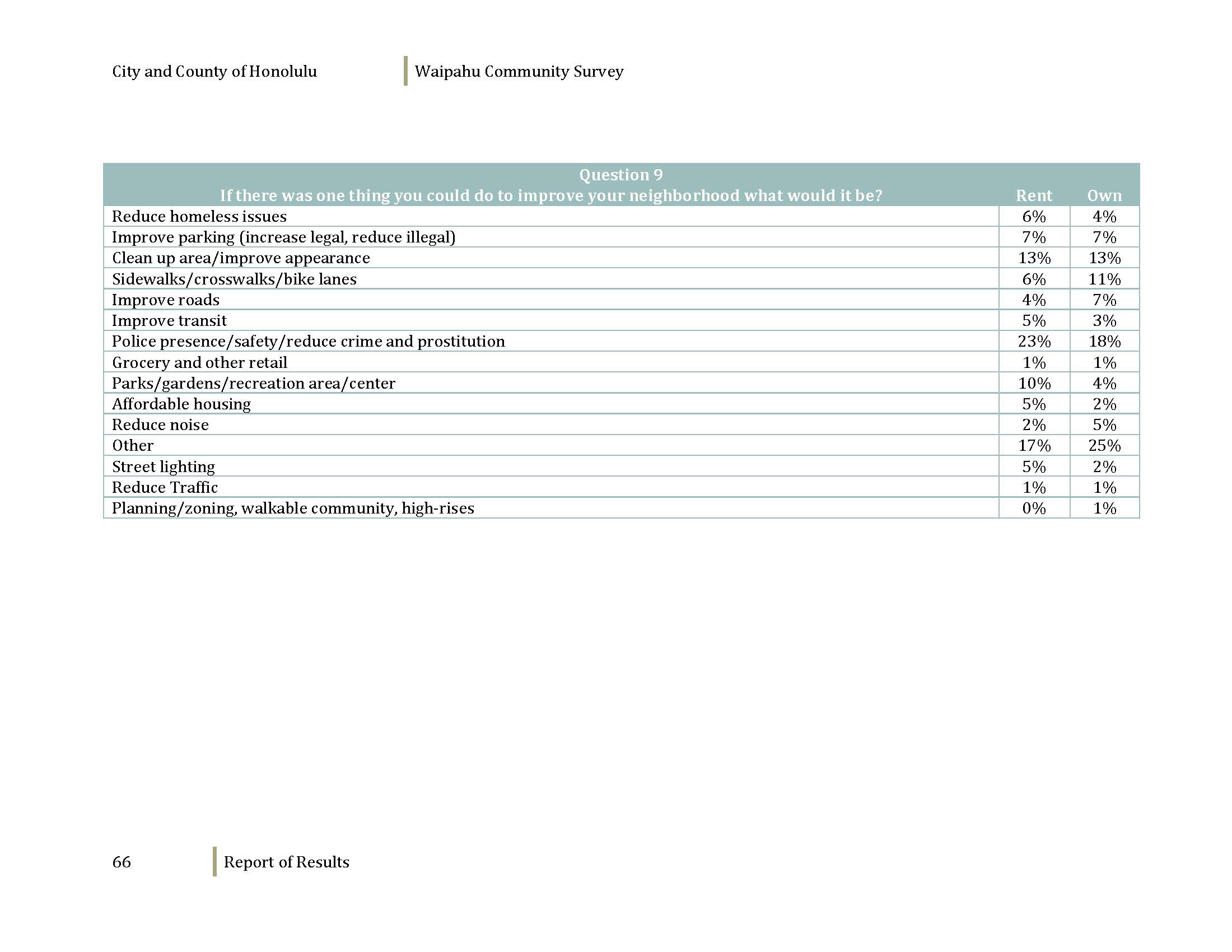 160608_WaipahuCommunitySurvey_Dec2012_Page_068.jpg