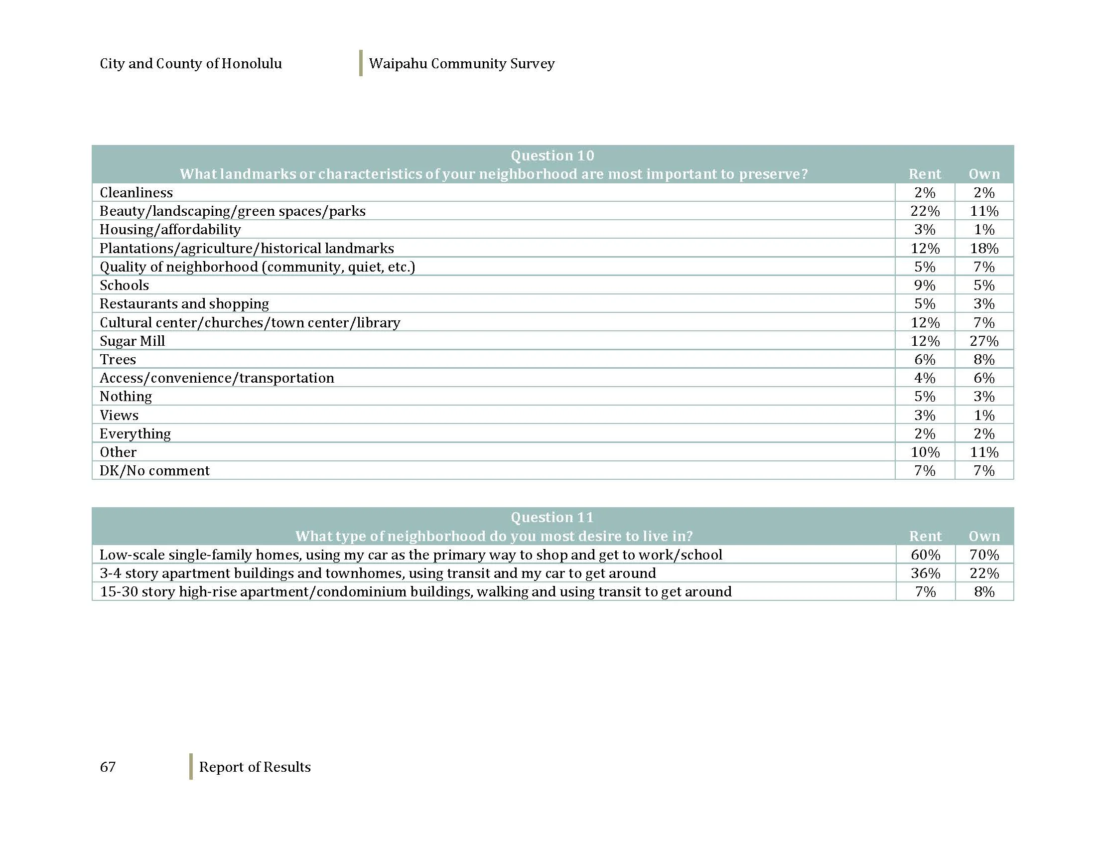 160608_WaipahuCommunitySurvey_Dec2012_Page_069.jpg
