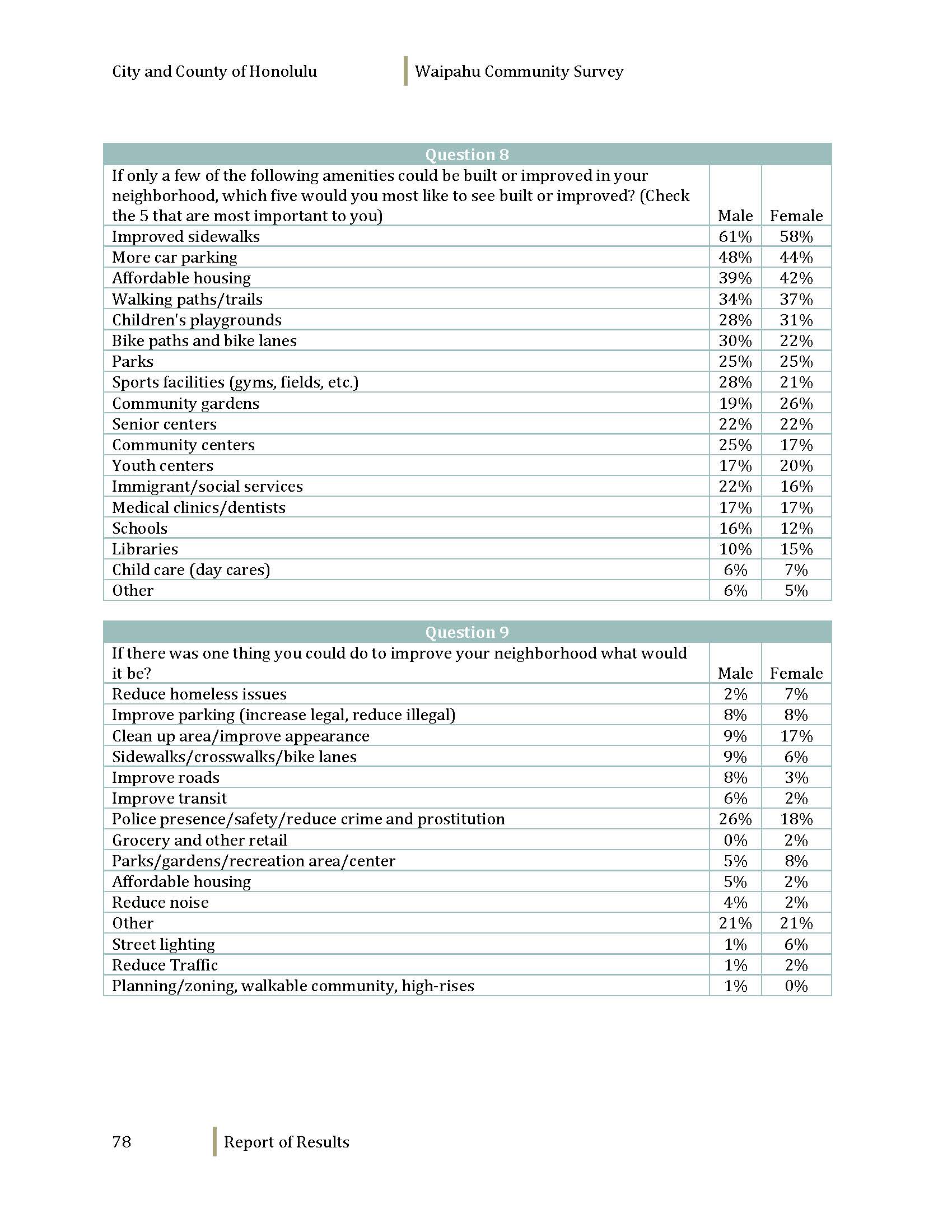 160608_WaipahuCommunitySurvey_Dec2012_Page_080.jpg