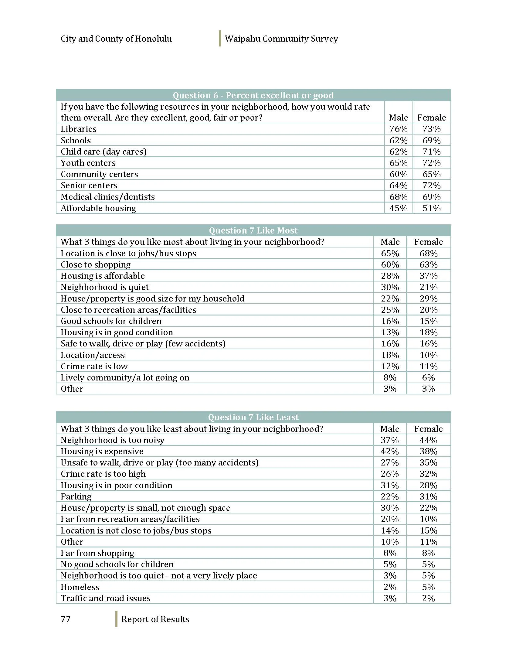 160608_WaipahuCommunitySurvey_Dec2012_Page_079.jpg
