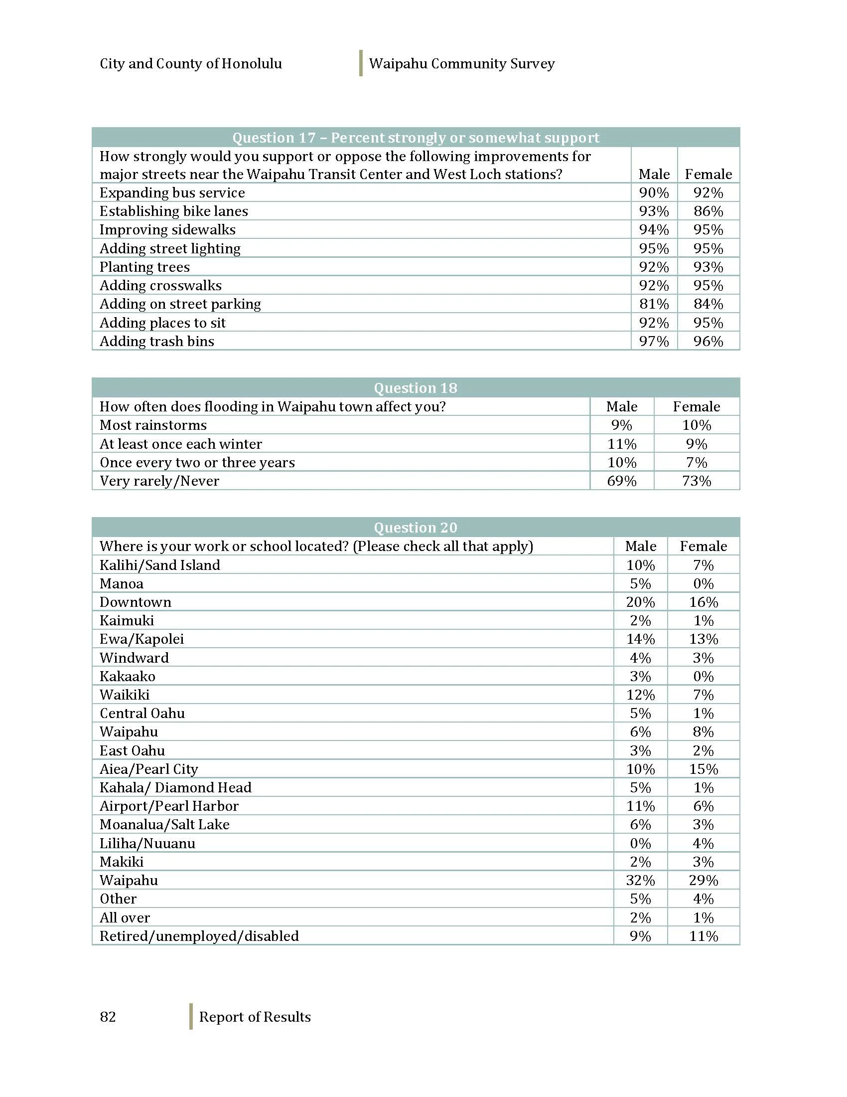 160608_WaipahuCommunitySurvey_Dec2012_Page_084.jpg