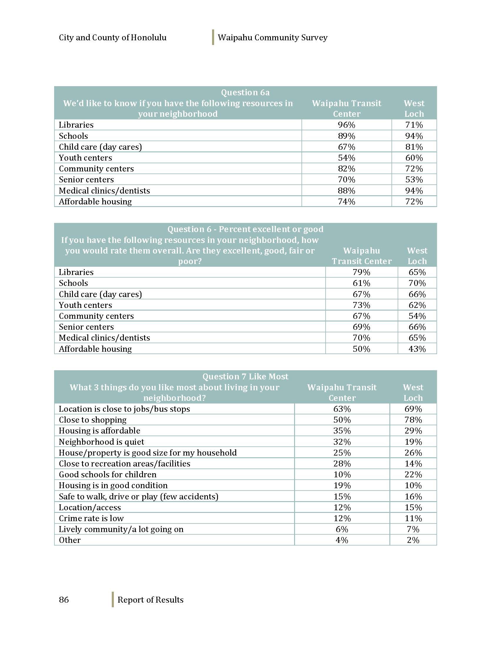 160608_WaipahuCommunitySurvey_Dec2012_Page_088.jpg