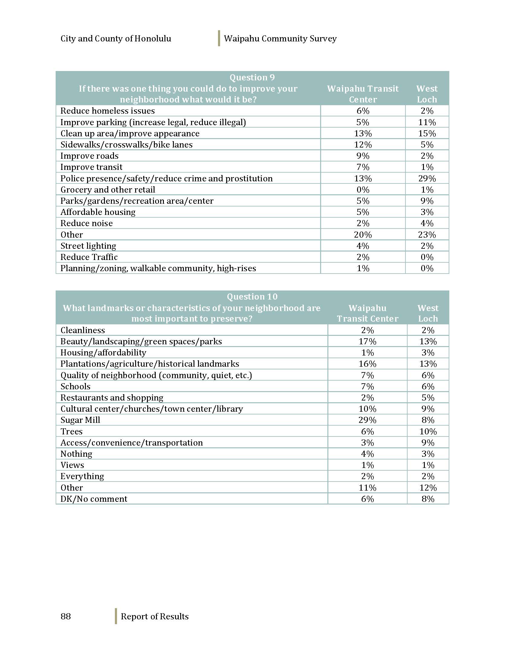 160608_WaipahuCommunitySurvey_Dec2012_Page_090.jpg